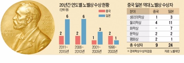 과학분야 노벨상, 일본 '질주' · 중국 '굴기'…유행타는 연구에만 R&D예산 주는 한국