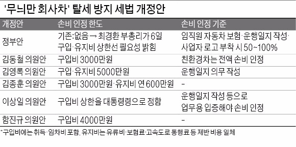 정부, 업무용 자동차 비용처리 상한선 도입 추진…수입차 탈세 막는다