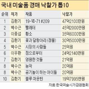 김환기 그림값 수직상승…100억 넘을까