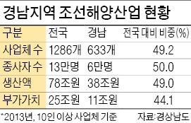 글로벌 인적자원 확보·해양플랜트 기술 국산화…경남 조선해양산업 '로드맵' 다시 짠다