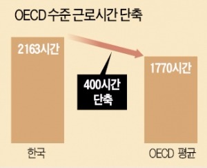 내년부터 근로시간 단축…생산성 높이기 '발등의 불'