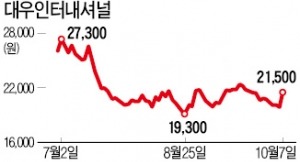 엄마와 헤어지라니 '몸값' 오르네…하락하던 대우인터 8% 급등