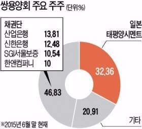 [마켓인사이트] '시멘트 1위' 쌍용양회 매각 속도