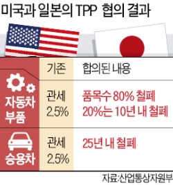 [TPP 발효시 영향] 미·일, 자동차 부품 80% 관세 즉시 철폐…국내 차부품 수출 타격 클 듯