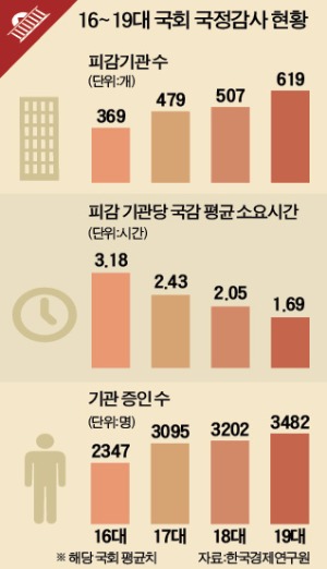 재계 "국감 가이드라인 만들어 피감기관·증인 줄여야"