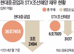 '3조 적자' 현대중공업에 STX 맡으라는 정부