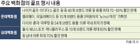 "골프용품·의류 80% 할인"…롯데·현대백화점, 역대최대 '골프전'