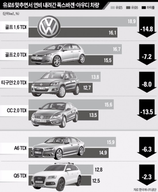 '배출가스 조작' 폭스바겐, 리콜 땐 연비 10% 이상 떨어질 듯