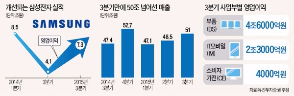 [삼성전자 실적 'V자 반등'] 반도체·OLED 끌고 환율 거들고…삼성전자, 50조-7조 고지 회복