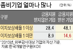 구조조정 지지부진…'좀비기업'만 양산