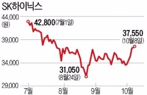 실적 기대로 6일 연속 오른 SK하이닉스