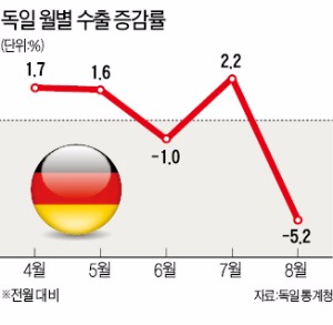 독일 8월 수출, 6년 만에 최악