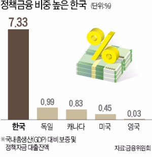 정책금융에 빌붙는 '좀비기업' 걸러낸다