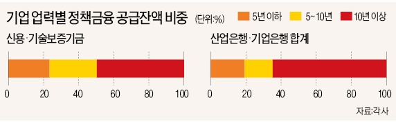 [정책금융 전면 개편] 정책금융 컨트롤타워가 없다…임시방편 자금지원 급급해 구조조정 지연