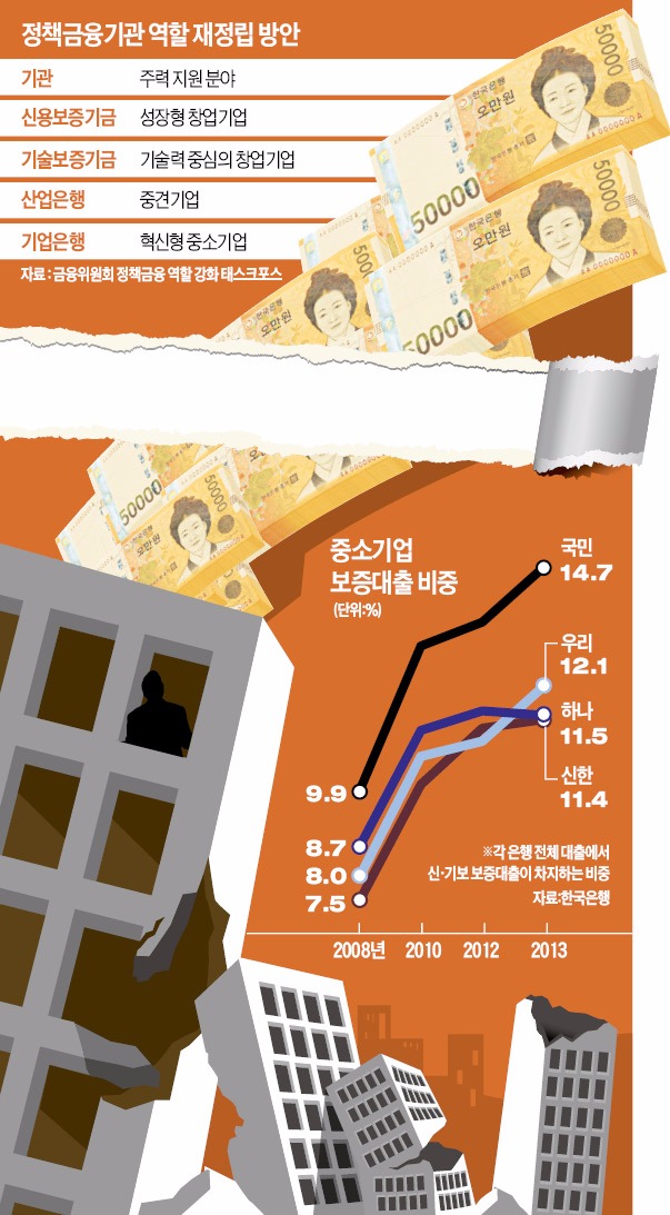 [정책금융 전면 개편] 10년 넘은 기업에 쏠린 정책금융, 창업기업으로 돌린다