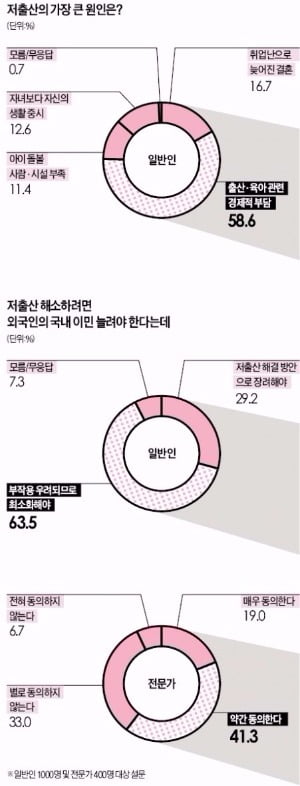 [Cover Story] 북핵보다 무서운 저출산…미혼 여성 48% "자녀 갖지 않아도 된다"