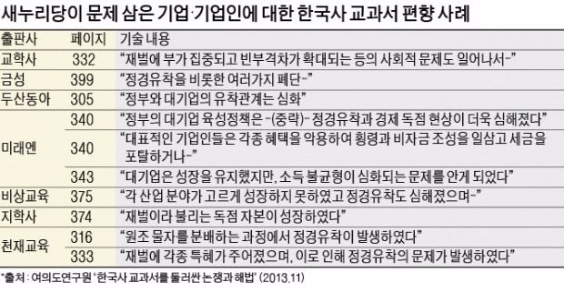 새누리 "역사교과서, 기업인 왜곡해 기업가 정신 사라져"