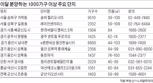 이달 1000가구 넘는 대단지 33곳 '역대 최다'