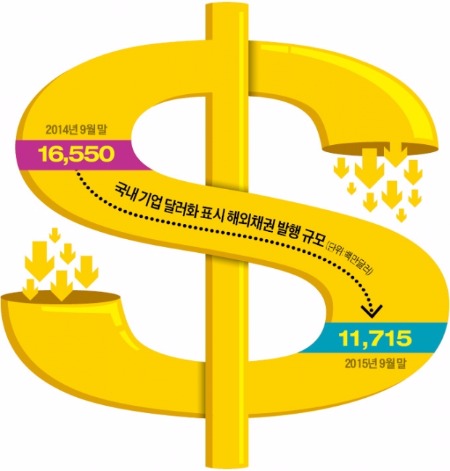 [마켓인사이트] 올해 국내기업, 달러자금 조달 30% 급감