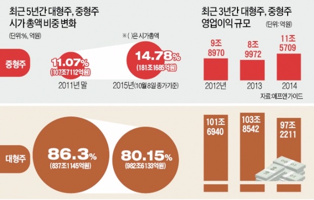 '박스피' 5년…증시 '허리'는 탄탄해졌다