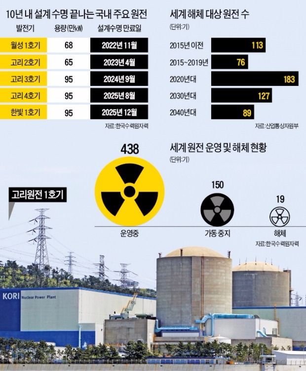 원자력발전 해체사업 국내 규모만 15조…두산중공업·현대건설 등 시장선점 총력전