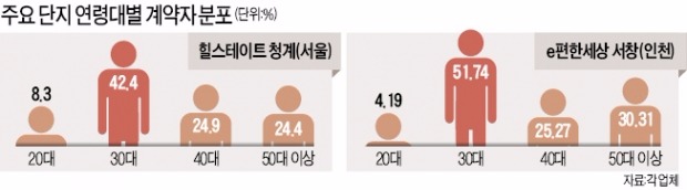 10만가구 분양대전…30대가 '청약흥행' 좌우