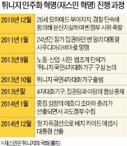 노벨평화상에 '튀니지 국민기구'…'아랍의 봄' 혼돈속 민주화 이끌어