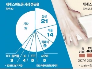 [대한민국 대표기업] 세계 스마트폰 시장 '성숙기'…결제 등 새 부가가치 창출로 돌파