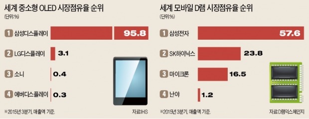 [대한민국 대표기업] 모바일·서버 메모리 비중 확대…OLED 앞세워 새 시장 개척