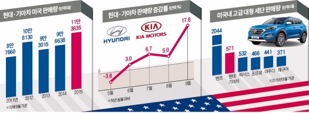 [대한민국 대표기업] 현대·기아차, 미국·유럽 판매 '날개'…중국 시장서도 '급속 회복'