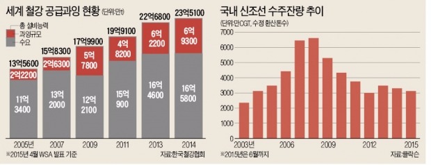 [대한민국 대표기업] 중국 침체로 조선·해운·철강 '저성장 기조' 산업 구조조정·고부가가치 제품 개발