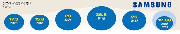 [대한민국 대표기업] 삼성 "미래 먹거리 찾아라"…바이오·IoT·B2B 차세대 주자 등극