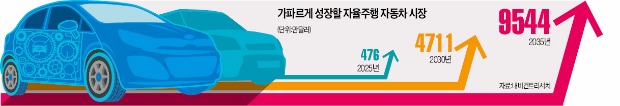 [대한민국 대표기업] 현대자동차, 미래로 가속페달…'전기·수소·자율주행차' 삼각편대 질주