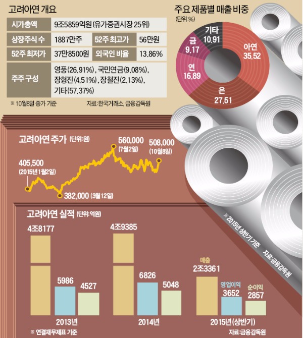 고려아연, 경쟁사 감산·환율 호재…목표가 60만원 넘어