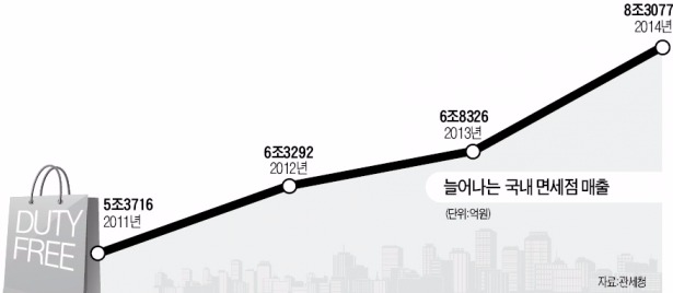 면세점 사업자 수수료 올린다