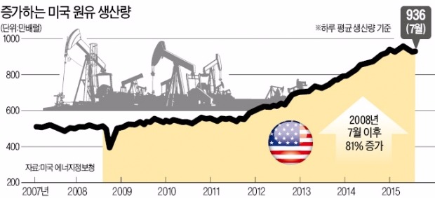 미국 원유수출 재개 '8부 능선' 넘었다