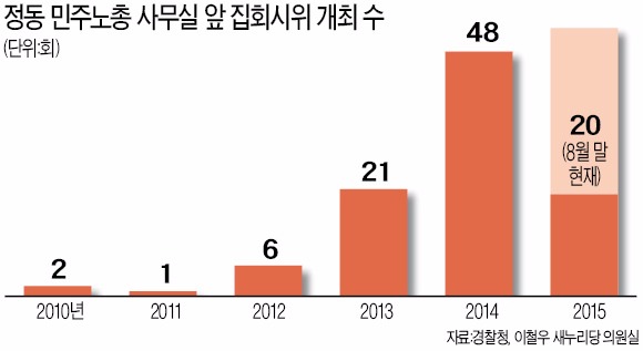 '시위 대상'이 된 '시위 원조' 민주노총