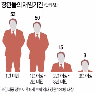 [이대론 대한민국 미래 없다] '單任·短任의 늪'에 빠진 대한민국