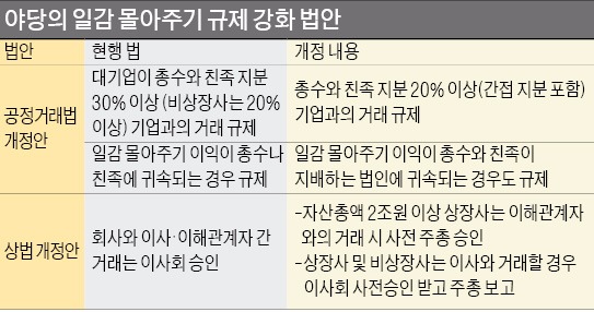 [마켓인사이트] 야 "계열사 간 거래도 주총 승인 받아야"…경제계 "기업가치 침해, 세계 유례없어"