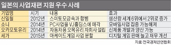 신일철·소니 등 일본 기업 부활 도운 '사업재편지원법'