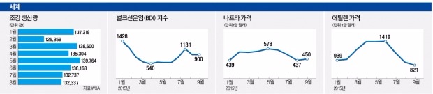 [한경 Industry] 유가 지난주 9% 급등…금·아연·구리값 일제 상승