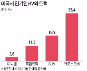 [한경 Industry] 미국 자동차 판매량 15%↑…폭스바겐 사태가 변수