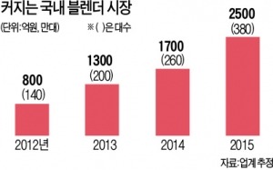 [한경 Industry] 소리는 작게, 날은 더 강하게…'주방 필수품' 믹서기의 진화