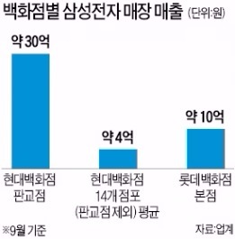 'IT족' 몰려드는 현대백화점 판교점