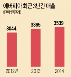 베트남 침구시장 1위에 오른 에버피아의 비결