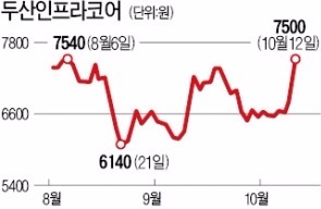 '공작기계' 지분 매각 나서자 두산인프라 단숨에 9% 급등