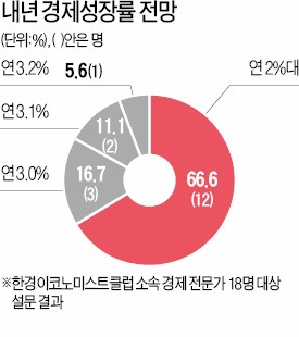 15일 금융통화위원회…기준금리 동결될 듯