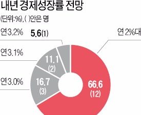 15일 금융통화위원회…기준금리 동결될 듯