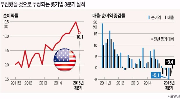 금리인상 연기론에 한숨 돌린 미국 증시…이번엔 기업 실적둔화 '공포'