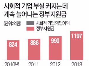  나눠주기에 '좀비기업' 온상된 조달시장